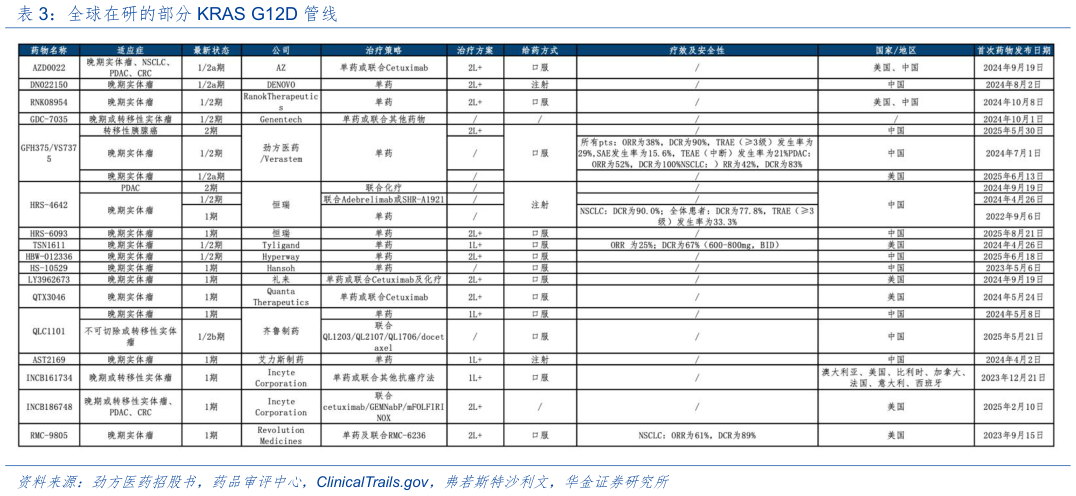 咨询下各位全球在研的部分 KRAS G12D 管线