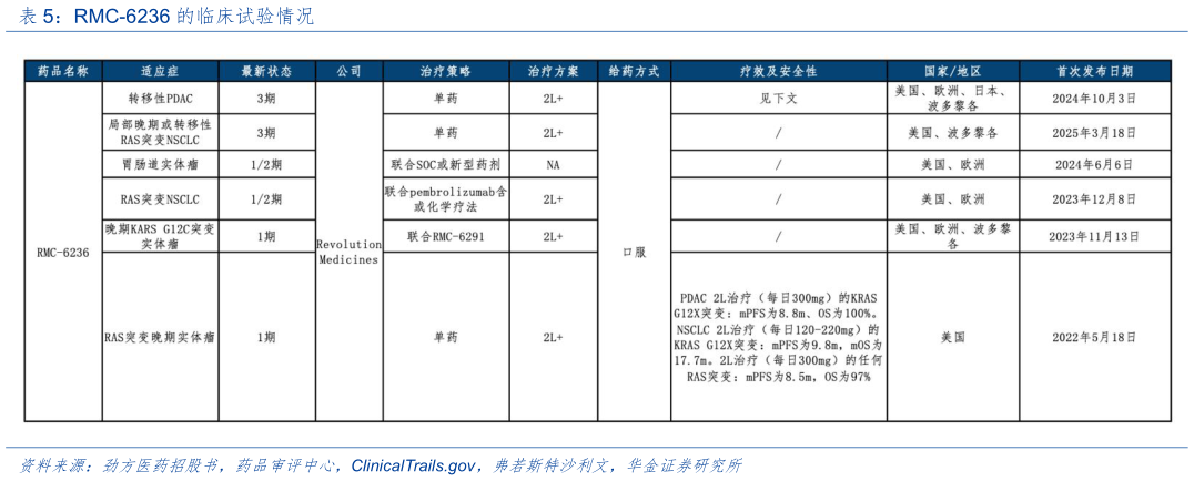 如何了解RMC-6236 的临床试验情况