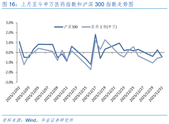 想关注一下上月至今申万医药指数和沪深 300 指数走势图