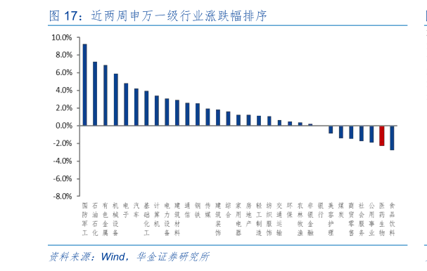咨询大家近两周申万一级行业涨跌幅排序
