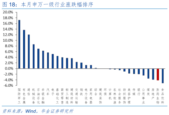 你知道本月申万一级行业涨跌幅排序