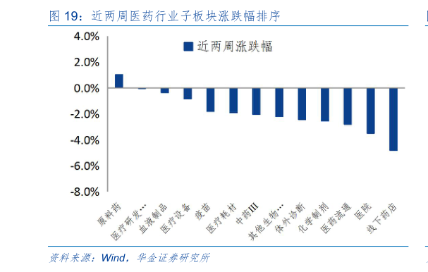 请问一下近两周医药行业子板块涨跌幅排序