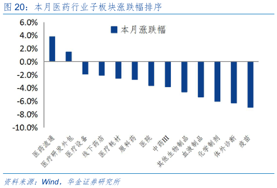 如何解释本月医药行业子板块涨跌幅排序