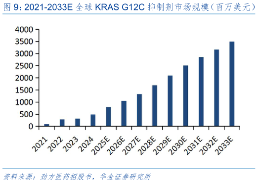 如何看待2021-2033E 全球 KRAS G12C 抑制剂市场规模（百万美元） 2027E-2033E 全球 KRAS G12D 抑制剂市场规模（百万美元）