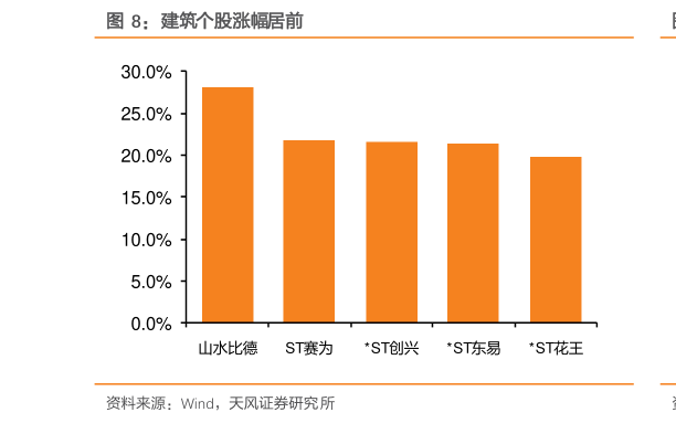 一起讨论下建筑个股涨幅居前