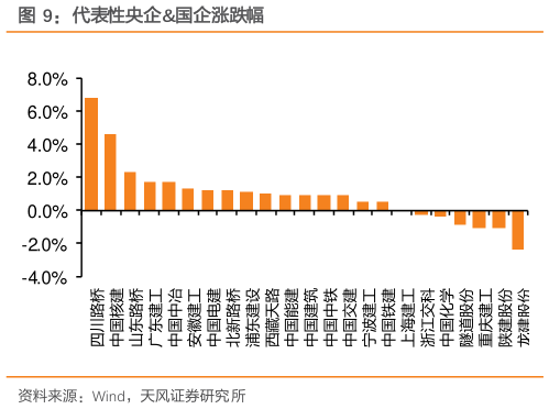 一起讨论下代表性央企国企涨跌幅