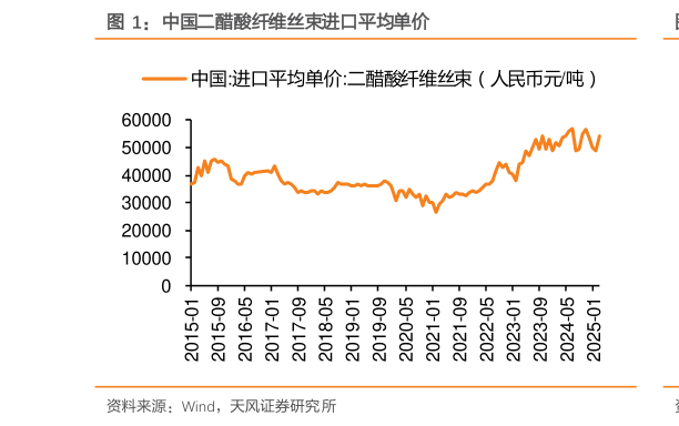 怎样理解中国二醋酸纤维丝束进口平均单价