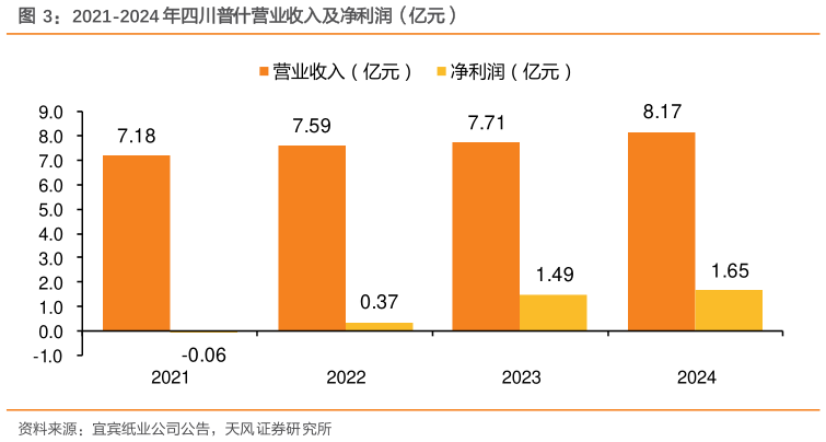 如何才能2021-2024 年四川普什营业收入及净利润（亿元）