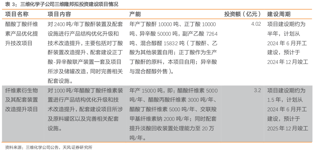 各位网友请教一下三维化学子公司三维隆邦拟投资建设项目情况