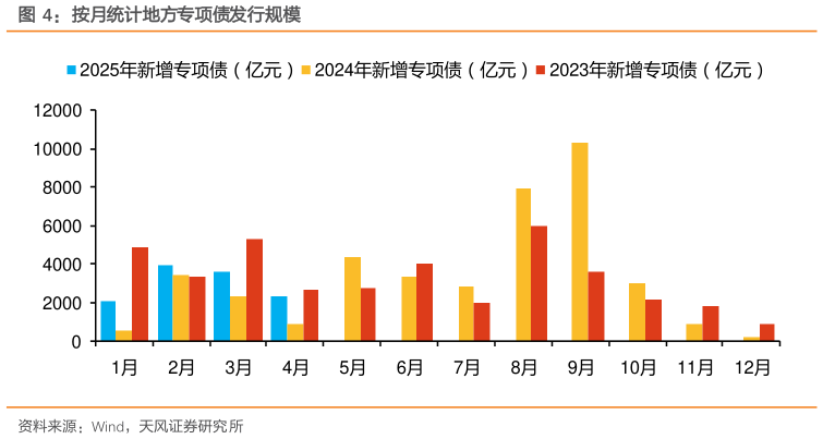 如何解释按月统计地方专项债发行规模