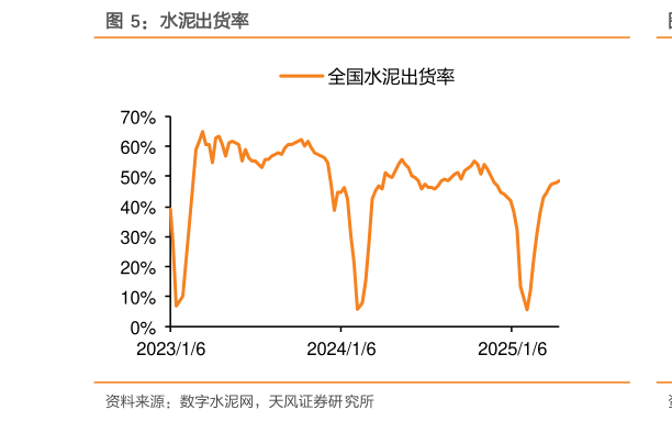 我想了解一下水泥出货率
