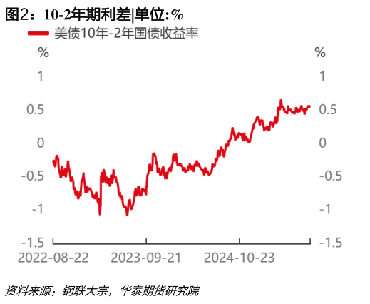 如何才能10-2年期利差