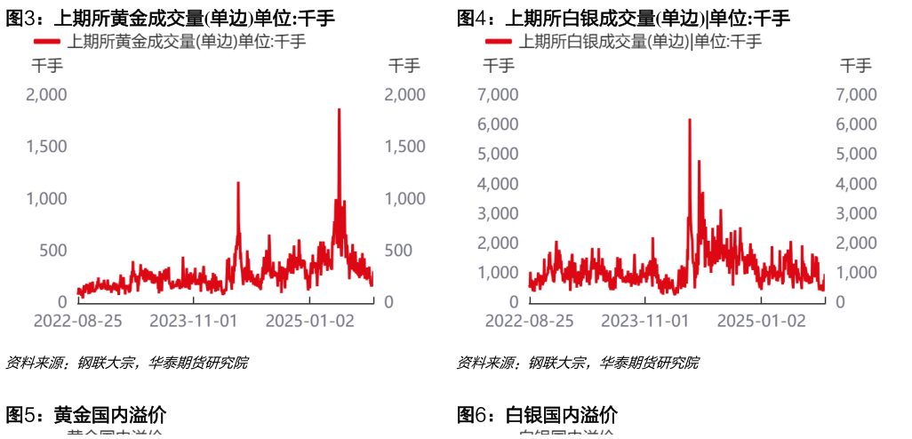 咨询大家上期所黄金成交量单边单位:千手上期所白银成交量单边