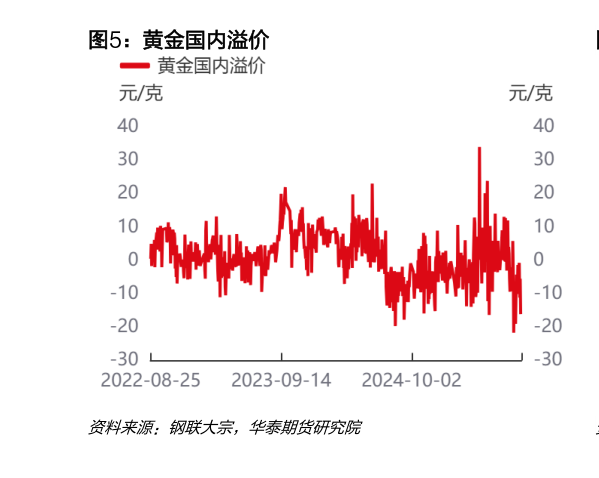 你知道黄金国内溢价
