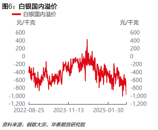 如何才能白银国内溢价