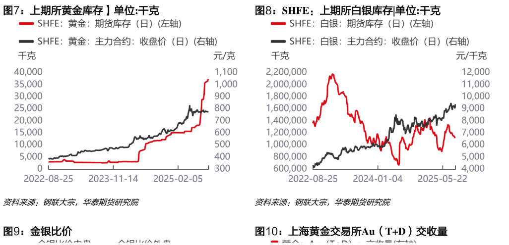 如何看待上期所黄金库存单位:干克SHFE：上期所白银库存