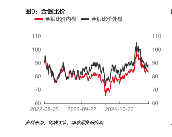 谁知道金银比价
