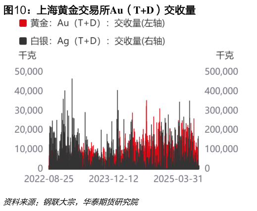 谁能回答上海黄金交易所Au（TD）交收量