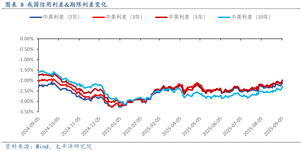 如何看待我国信用利差期限利差变化