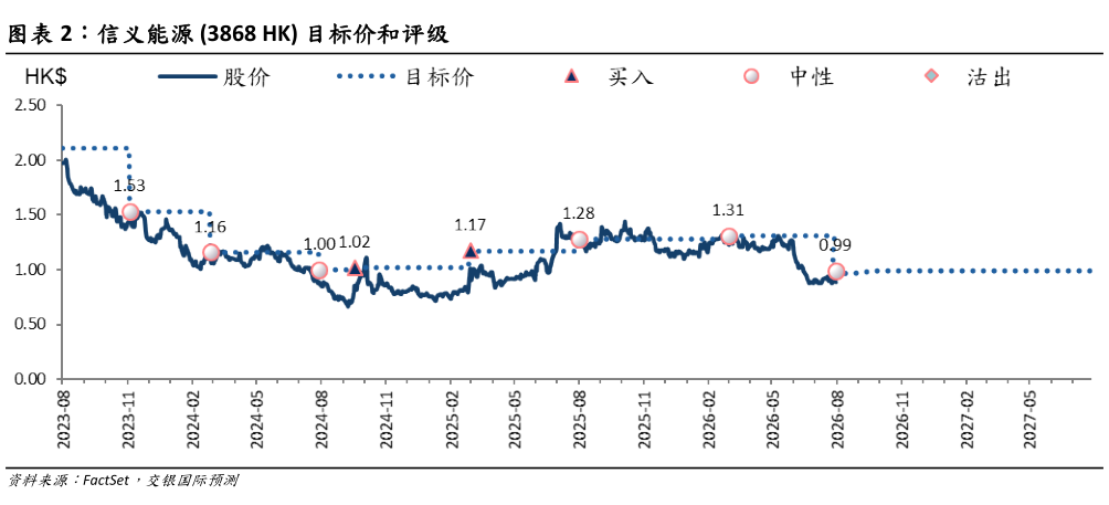 如何才能信义能源 3868 HK 目标价和评级