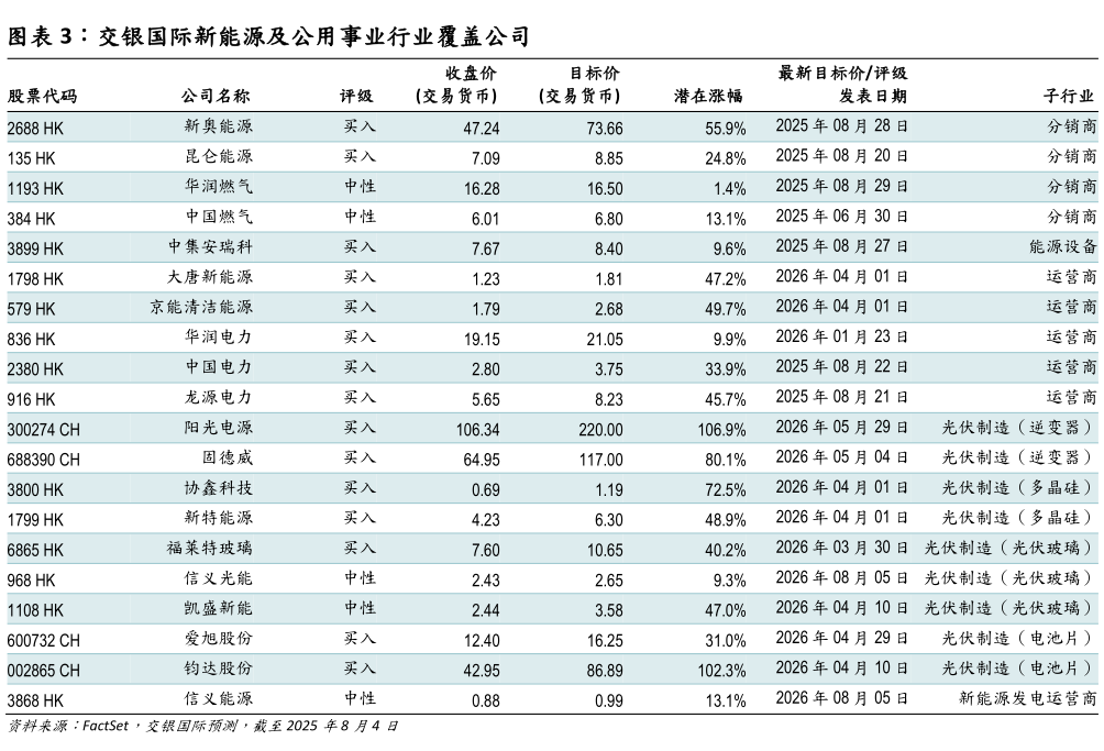 如何了解交银国际新能源及公用事业行业覆盖公司