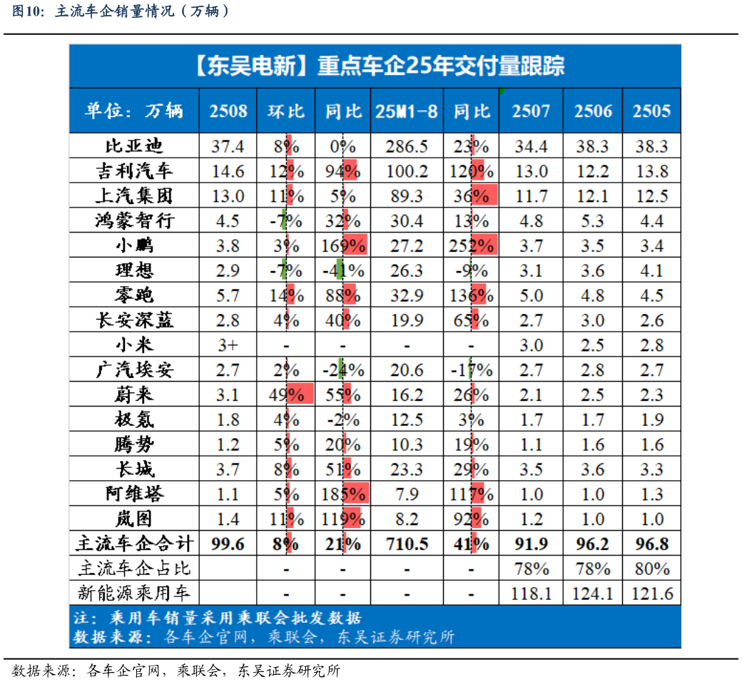 如何看待主流车企销量情况（万辆）