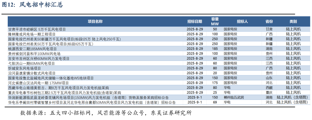 咨询下各位风电招中标汇总