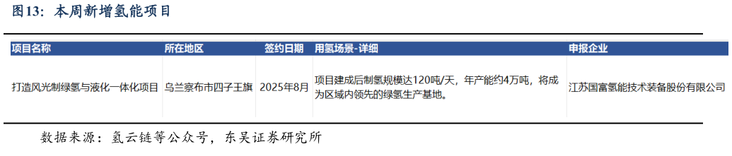 想问下各位网友本周新增氢能项目