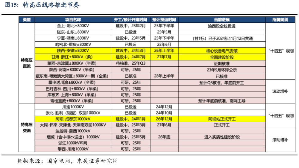 请问一下特高压线路推进节奏