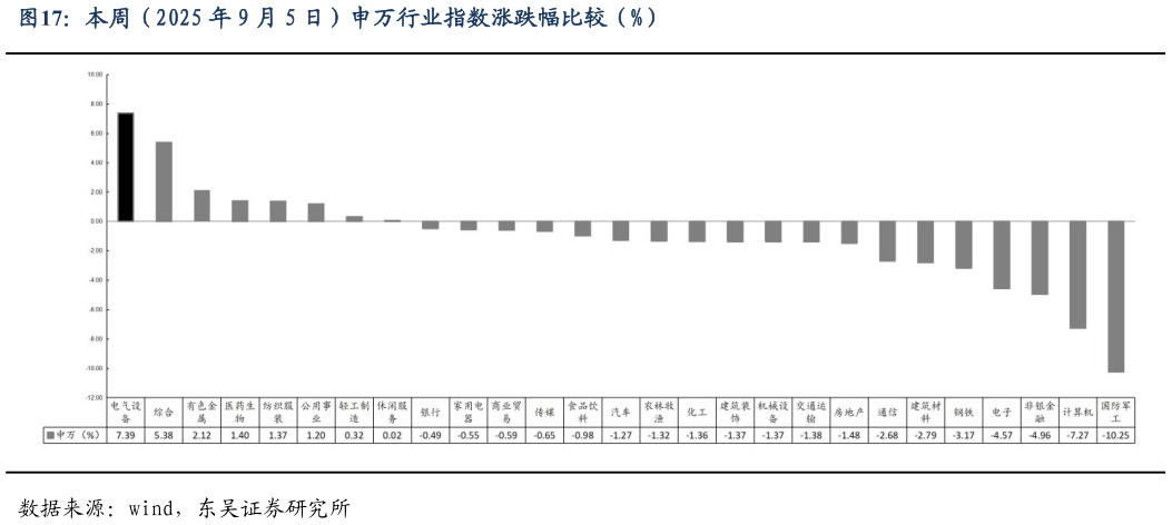 你知道本周（2025 年 9 月 5 日）申万行业指数涨跌幅比较（%）