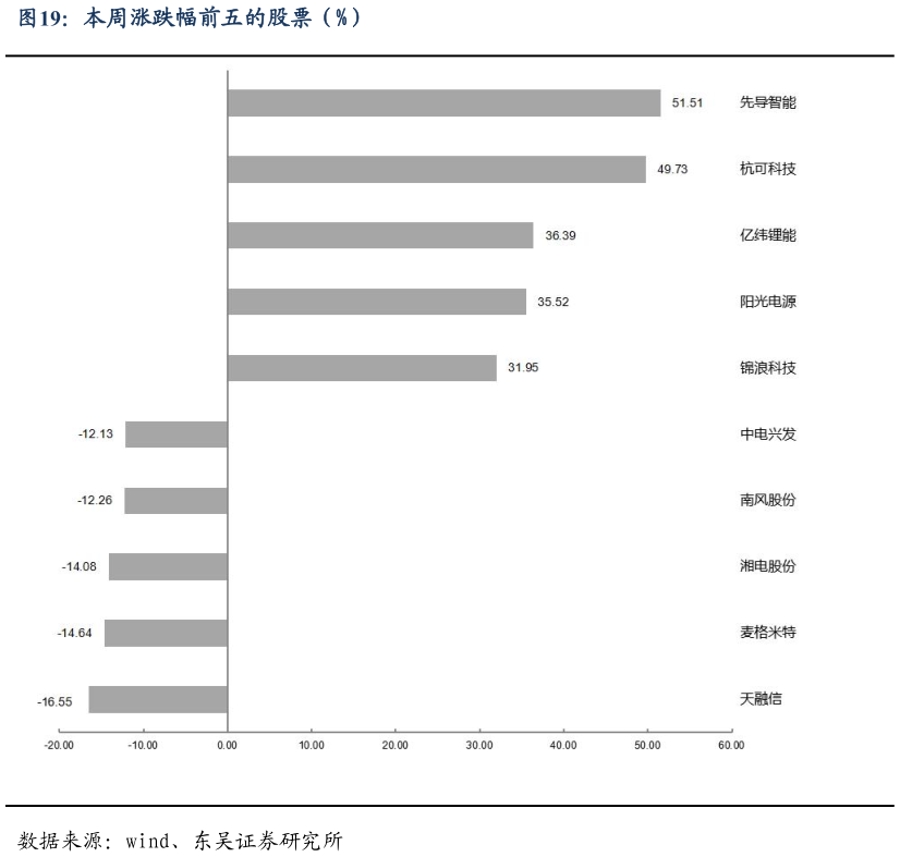 想问下各位网友本周涨跌幅前五的股票（%）