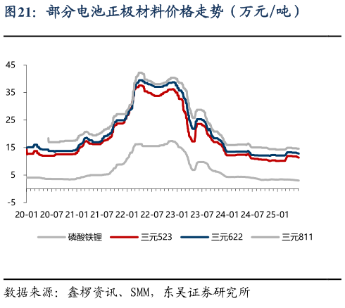 想问下各位网友部分电池正极材料价格走势（万元吨）