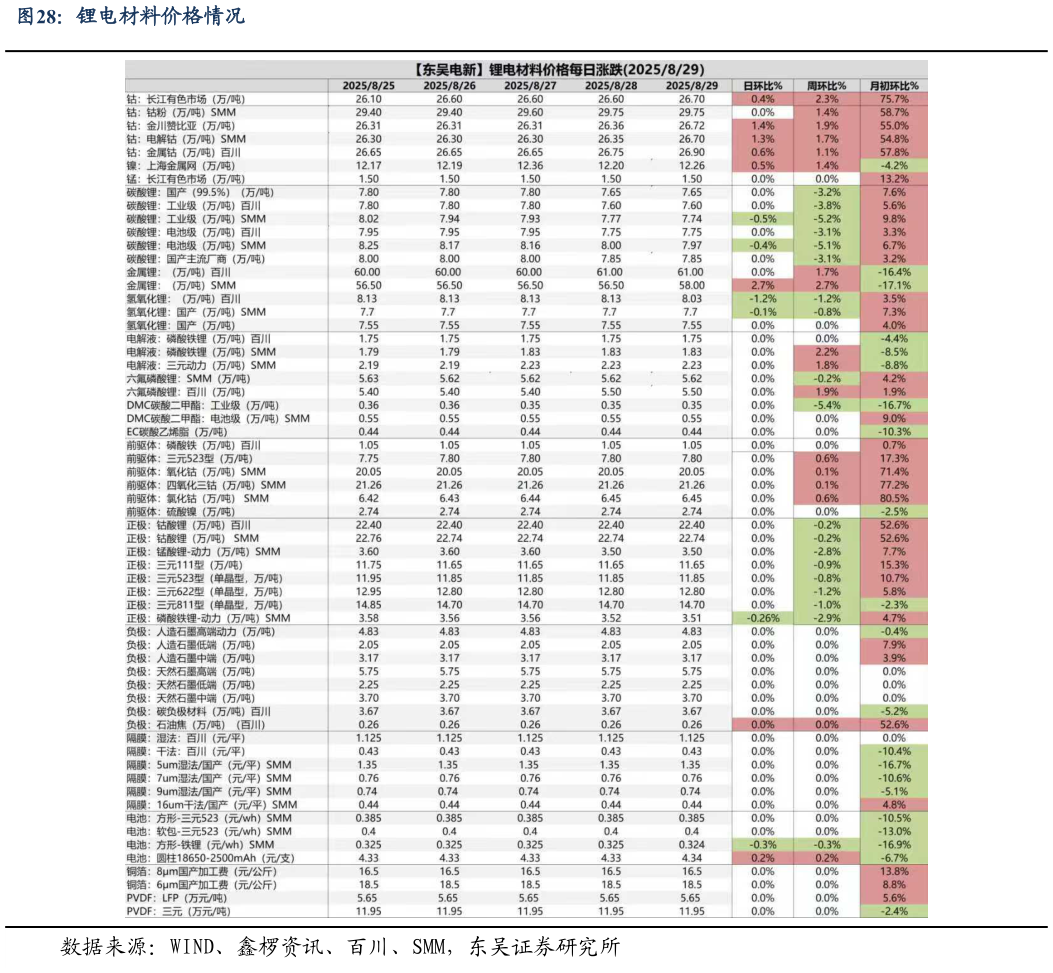 如何了解锂电材料价格情况