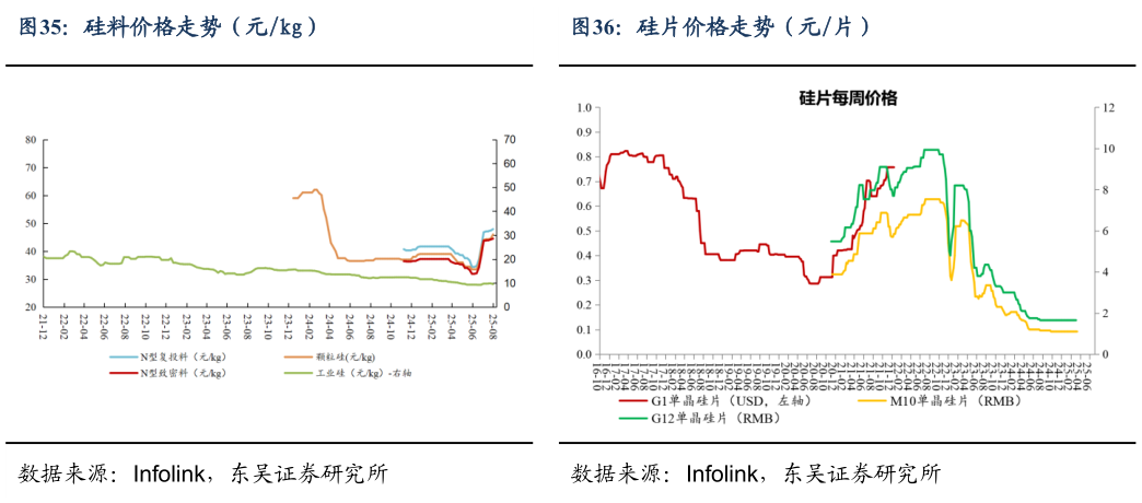 如何看待硅料价格走势（元kg）