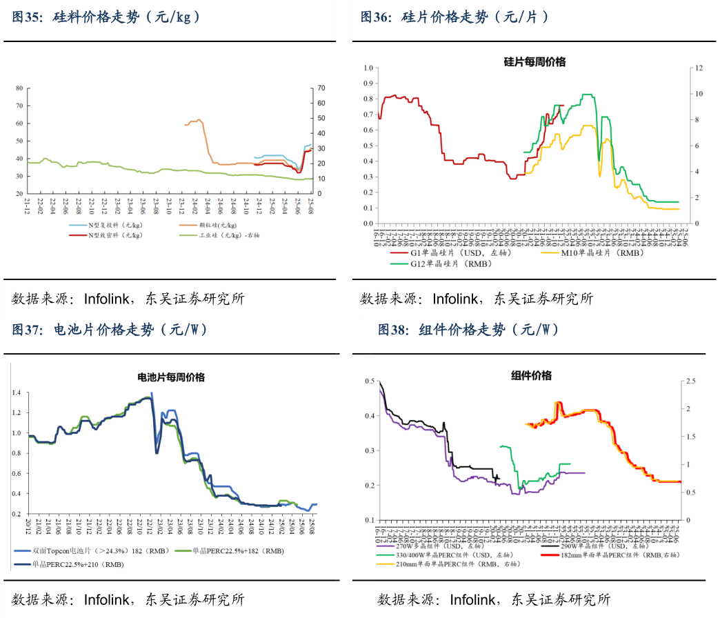 想关注一下硅片价格走势（元片） 组件价格走势（元W）