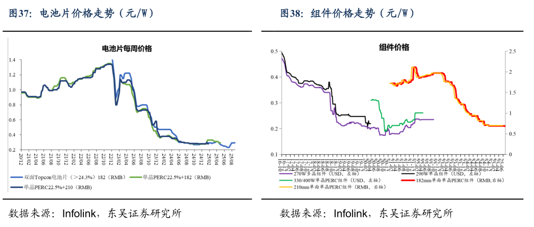 咨询下各位组件价格走势（元W）