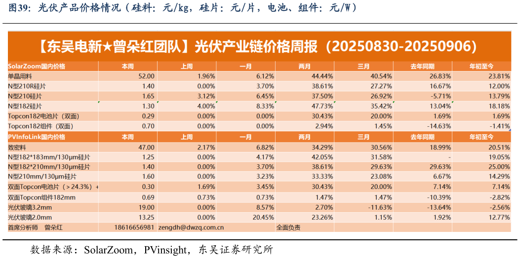 我想了解一下光伏产品价格情况（硅料：元kg，硅片：元片，电池、组件：元W）
