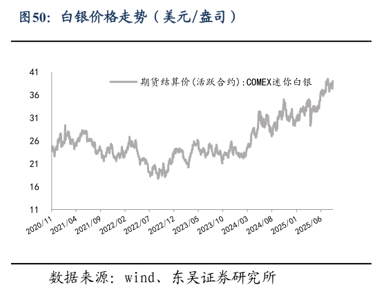 一起讨论下白银价格走势（美元盎司）