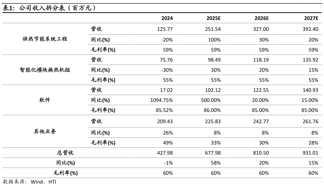 如何了解公司收入拆分表（百万元）