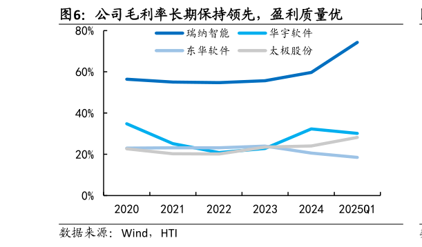 如何才能公司毛利率长期保持领先，盈利质量优