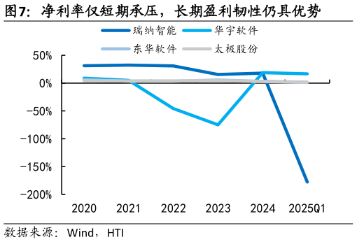 你知道净利率仅短期承压，长期盈利韧性仍具优势