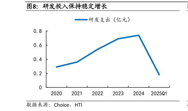 想问下各位网友研发投入保持稳定增长