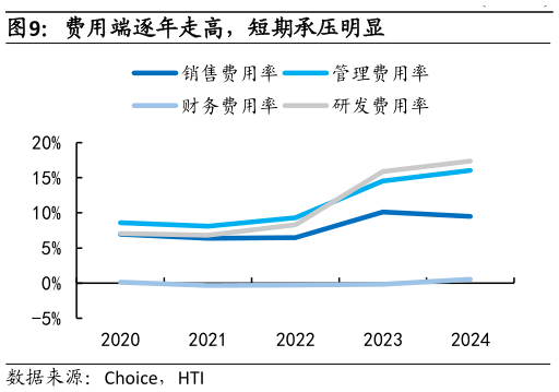 想关注一下费用端逐年走高，短期承压明显