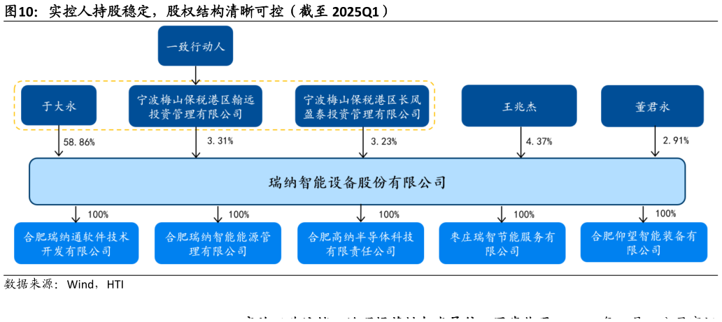 各位网友请教一下实控人持股稳定，股权结构清晰可控（截至 2025Q1）