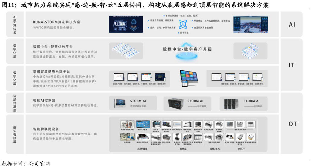 咨询下各位城市热力系统实现“感-边-数-智-云”五层协同，构建从底层感知到顶层智能的系统解决方案