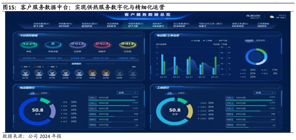 如何了解客户服务数据中台：实现供热服务数字化与精细化运营