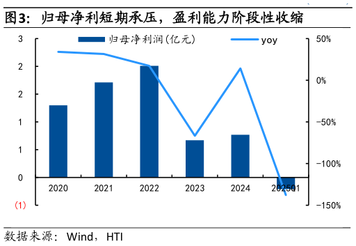 想关注一下归母净利短期承压，盈利能力阶段性收缩