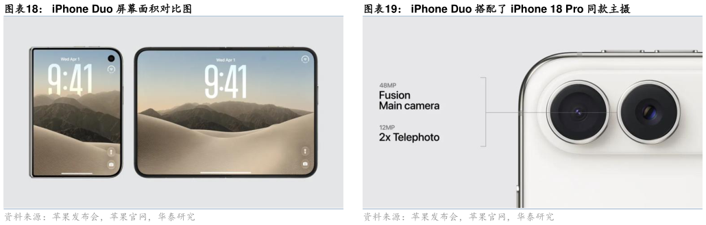 怎样理解iPhone Duo 屏幕面积对比图?