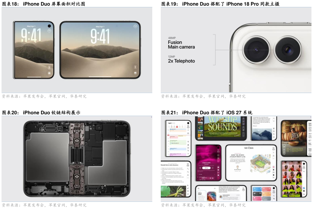 如何解释iPhone Duo 搭配了 iPhone 18 Pro 同款主摄 iPhone Duo 搭配了 iOS 27 系统?