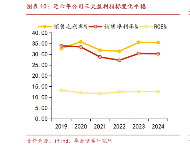 谁能回答近六年公司三大盈利指标变化平稳